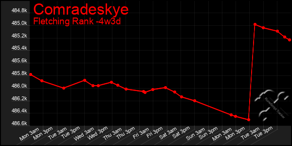 Last 31 Days Graph of Comradeskye