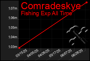 Total Graph of Comradeskye