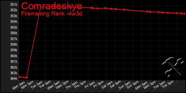 Last 31 Days Graph of Comradeskye