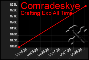 Total Graph of Comradeskye