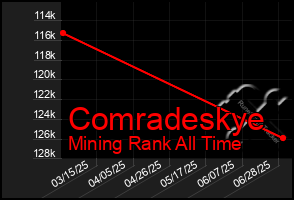 Total Graph of Comradeskye