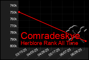 Total Graph of Comradeskye