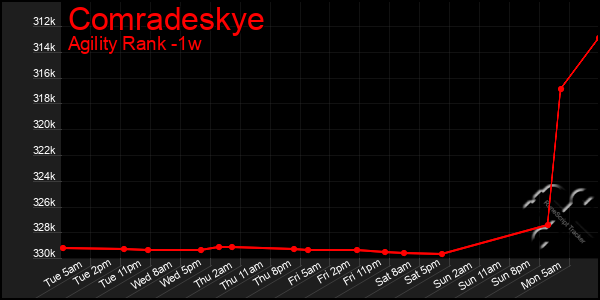 Last 7 Days Graph of Comradeskye