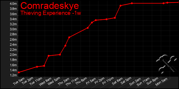 Last 7 Days Graph of Comradeskye