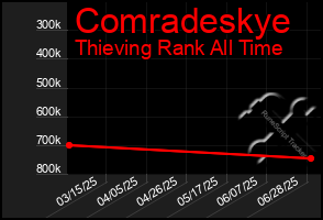 Total Graph of Comradeskye