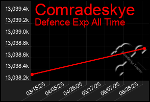 Total Graph of Comradeskye