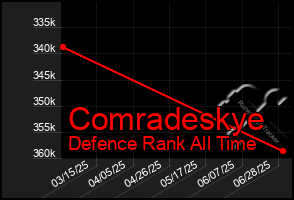 Total Graph of Comradeskye