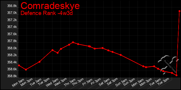 Last 31 Days Graph of Comradeskye