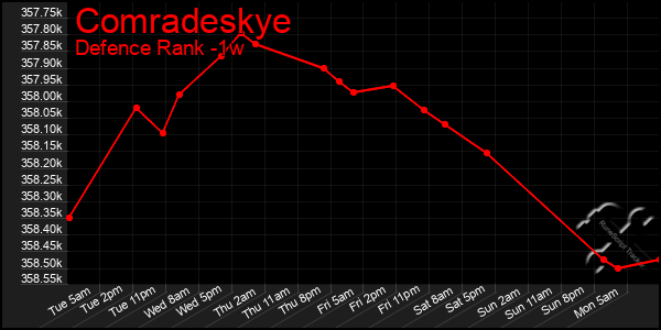 Last 7 Days Graph of Comradeskye