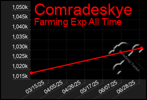 Total Graph of Comradeskye