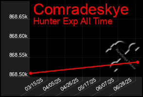 Total Graph of Comradeskye