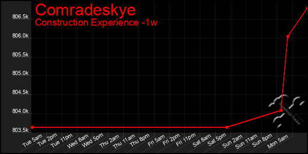 Last 7 Days Graph of Comradeskye