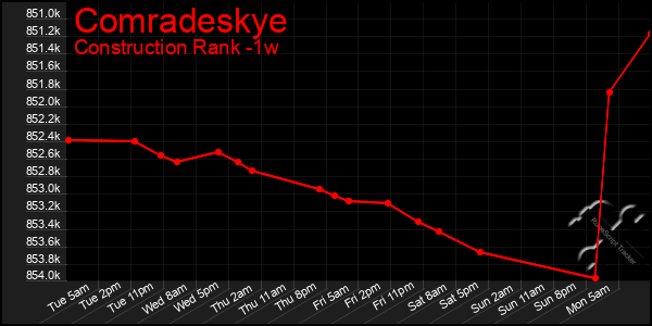 Last 7 Days Graph of Comradeskye
