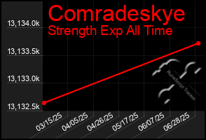 Total Graph of Comradeskye