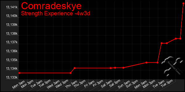 Last 31 Days Graph of Comradeskye