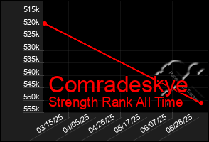Total Graph of Comradeskye