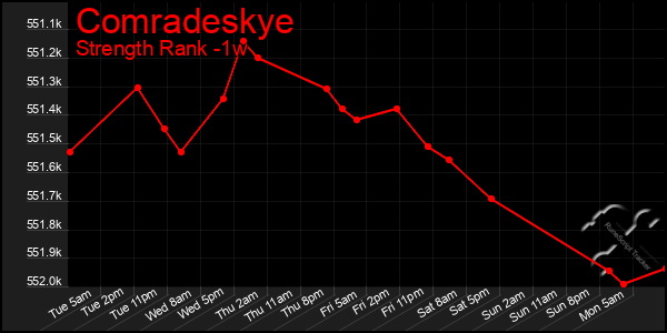 Last 7 Days Graph of Comradeskye