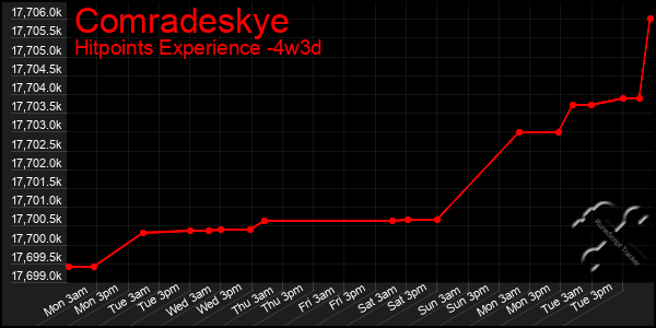 Last 31 Days Graph of Comradeskye