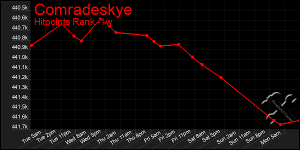 Last 7 Days Graph of Comradeskye