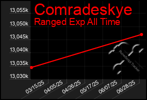 Total Graph of Comradeskye