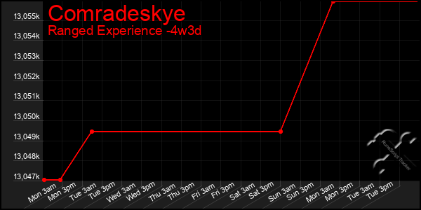 Last 31 Days Graph of Comradeskye
