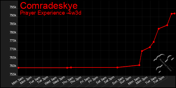 Last 31 Days Graph of Comradeskye
