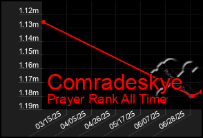 Total Graph of Comradeskye