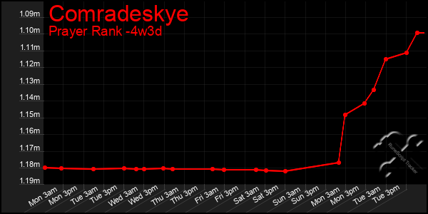 Last 31 Days Graph of Comradeskye
