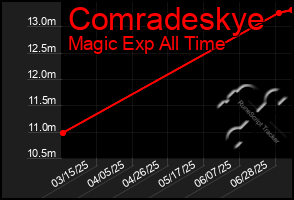 Total Graph of Comradeskye