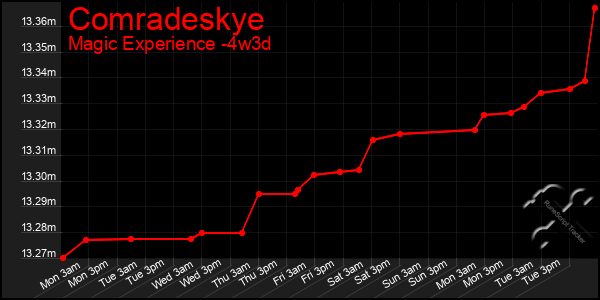 Last 31 Days Graph of Comradeskye