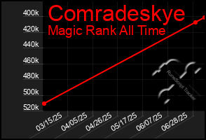 Total Graph of Comradeskye