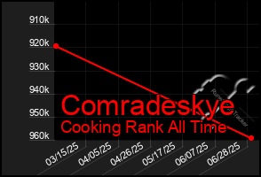 Total Graph of Comradeskye