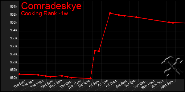 Last 7 Days Graph of Comradeskye