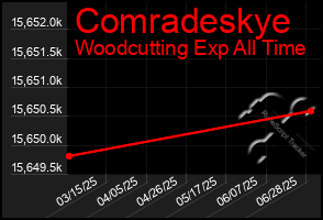 Total Graph of Comradeskye