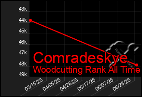 Total Graph of Comradeskye