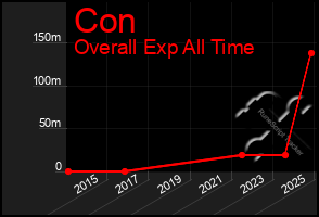Total Graph of Con