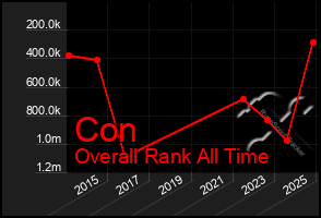 Total Graph of Con
