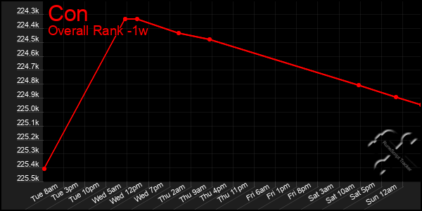1 Week Graph of Con