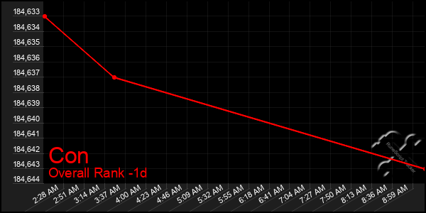 Last 24 Hours Graph of Con