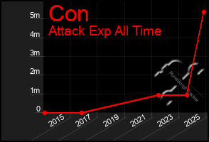 Total Graph of Con