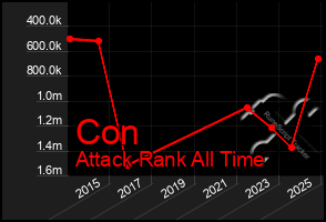 Total Graph of Con