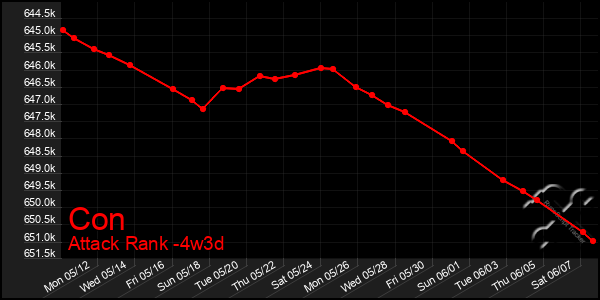 Last 31 Days Graph of Con