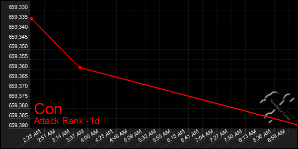 Last 24 Hours Graph of Con