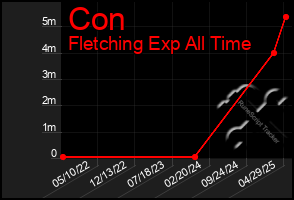 Total Graph of Con