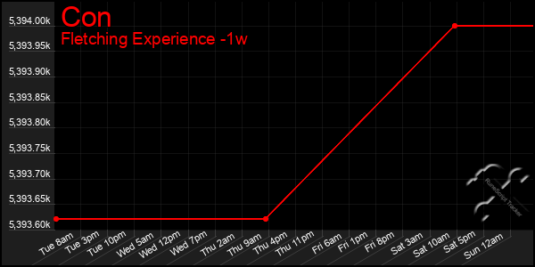 Last 7 Days Graph of Con