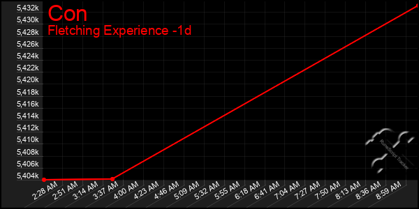 Last 24 Hours Graph of Con
