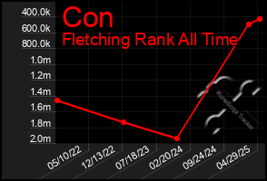 Total Graph of Con