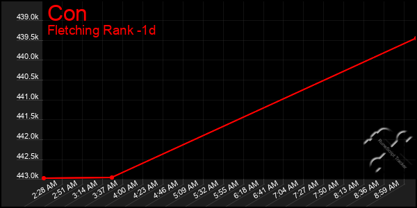 Last 24 Hours Graph of Con
