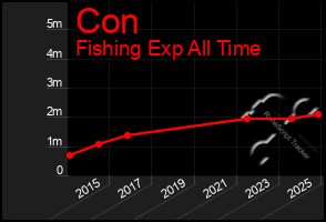 Total Graph of Con