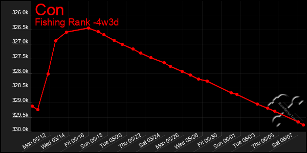 Last 31 Days Graph of Con